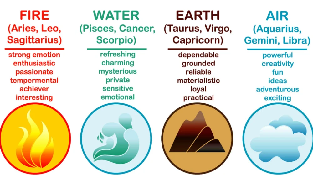 The Four Zodiac Elements at a Glance